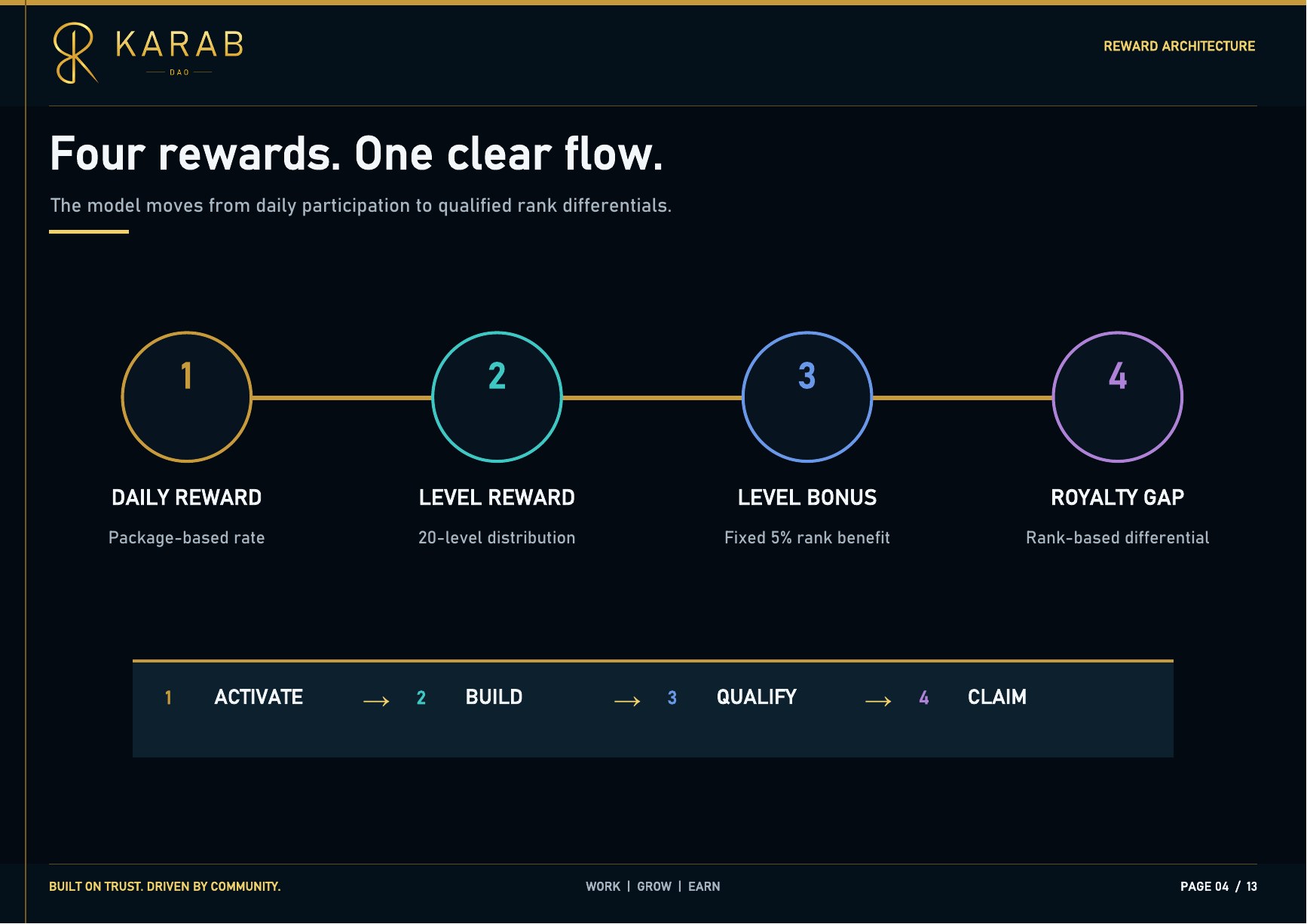 KARAB Community Reward Plan - page 4 of 13